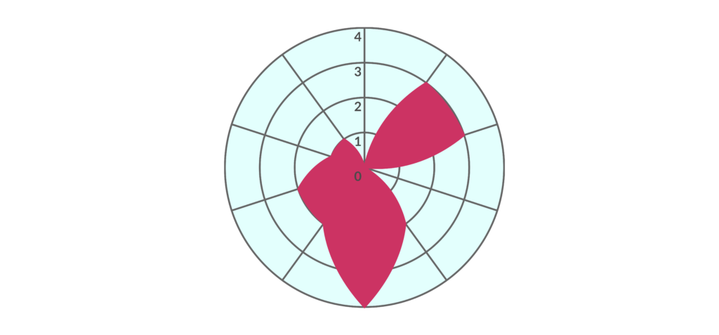 Solid Ground - Radar Graph
